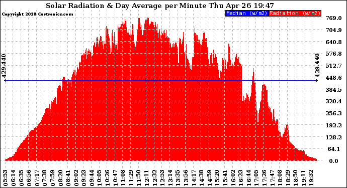 Solar PV/Inverter Performance Solar Radiation & Day Average per Minute