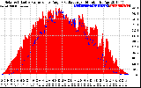 Solar PV/Inverter Performance Solar Radiation & Effective Solar Radiation per Minute