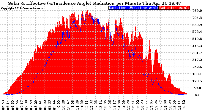 Solar PV/Inverter Performance Solar Radiation & Effective Solar Radiation per Minute