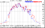 Solar PV/Inverter Performance Photovoltaic Panel Current Output