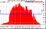 Solar PV/Inverter Performance West Array Actual & Average Power Output