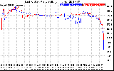 Solar PV/Inverter Performance Photovoltaic Panel Voltage Output