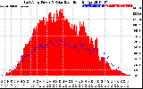 Solar PV/Inverter Performance East Array Power Output & Solar Radiation