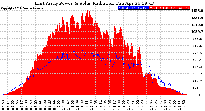 Solar PV/Inverter Performance East Array Power Output & Solar Radiation