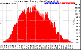 Solar PV/Inverter Performance East Array Actual & Average Power Output