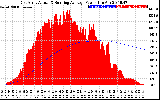 Solar PV/Inverter Performance East Array Actual & Running Average Power Output