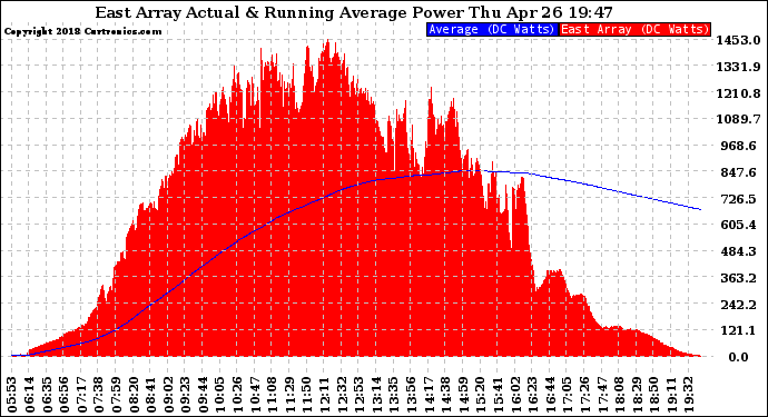 Solar PV/Inverter Performance East Array Actual & Running Average Power Output