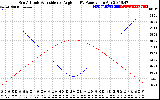 Solar PV/Inverter Performance Sun Altitude Angle & Sun Incidence Angle on PV Panels