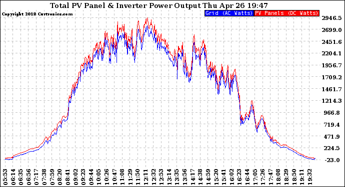 Solar PV/Inverter Performance PV Panel Power Output & Inverter Power Output