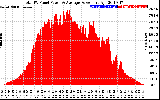 Solar PV/Inverter Performance Total PV Panel Power Output