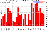 Solar PV/Inverter Performance Weekly Solar Energy Production