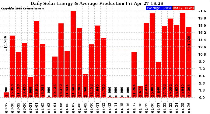 Solar PV/Inverter Performance Daily Solar Energy Production