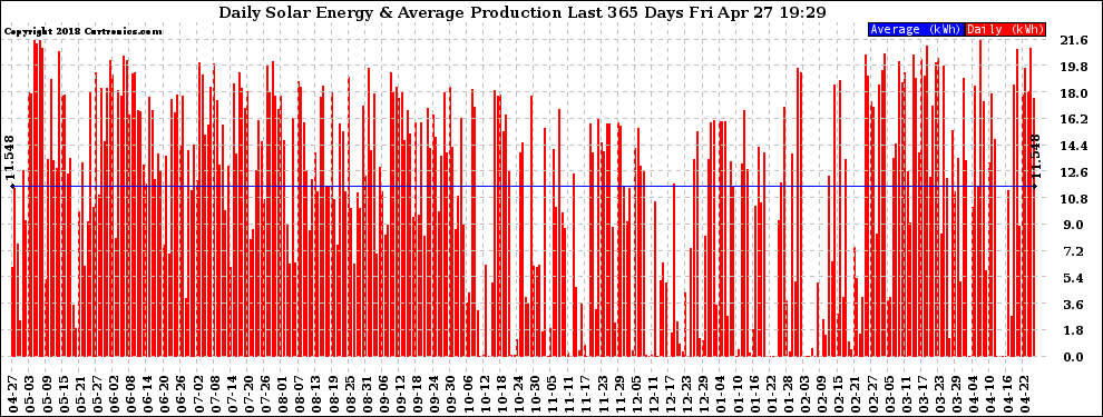 Solar PV/Inverter Performance Daily Solar Energy Production Last 365 Days