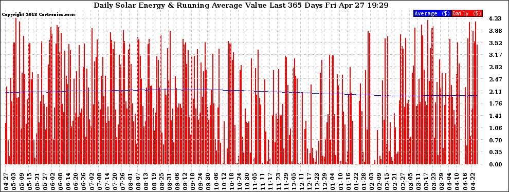 Solar PV/Inverter Performance Daily Solar Energy Production Value Running Average Last 365 Days
