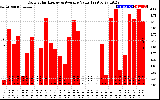 Solar PV/Inverter Performance Daily Solar Energy Production Value