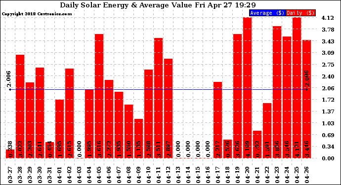 Solar PV/Inverter Performance Daily Solar Energy Production Value
