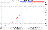 Solar PV/Inverter Performance Daily Energy Production