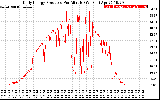 Solar PV/Inverter Performance Daily Energy Production Per Minute