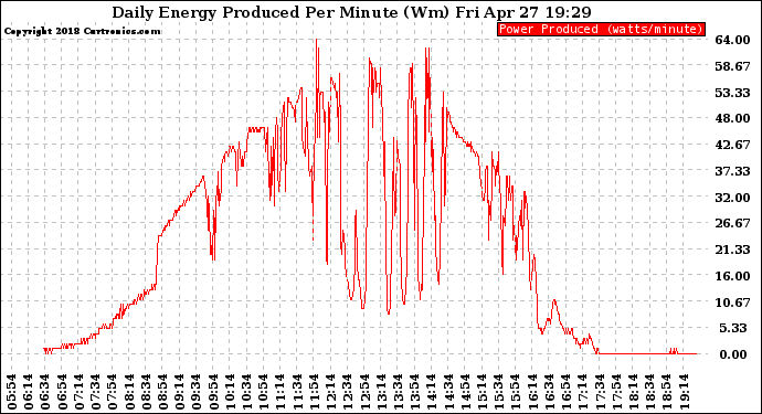 Solar PV/Inverter Performance Daily Energy Production Per Minute