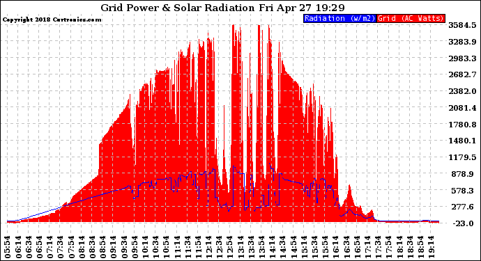 Solar PV/Inverter Performance Grid Power & Solar Radiation