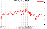 Solar PV/Inverter Performance Grid Voltage