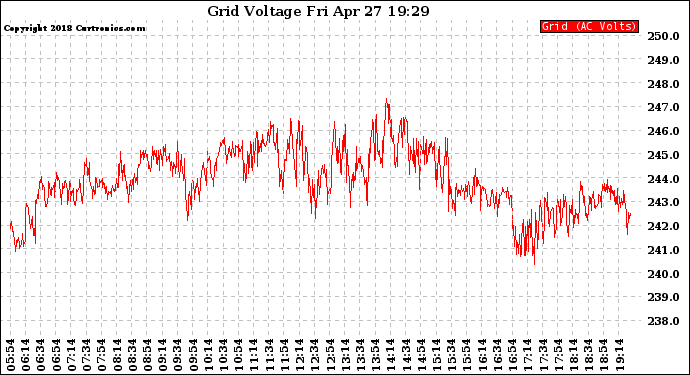 Solar PV/Inverter Performance Grid Voltage