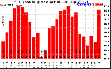 Solar PV/Inverter Performance Monthly Solar Energy Production