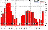 Solar PV/Inverter Performance Monthly Solar Energy Value Average Per Day ($)