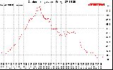 Solar PV/Inverter Performance Outdoor Temperature