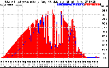 Solar PV/Inverter Performance Solar Radiation & Effective Solar Radiation per Minute