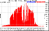 Solar PV/Inverter Performance West Array Actual & Average Power Output