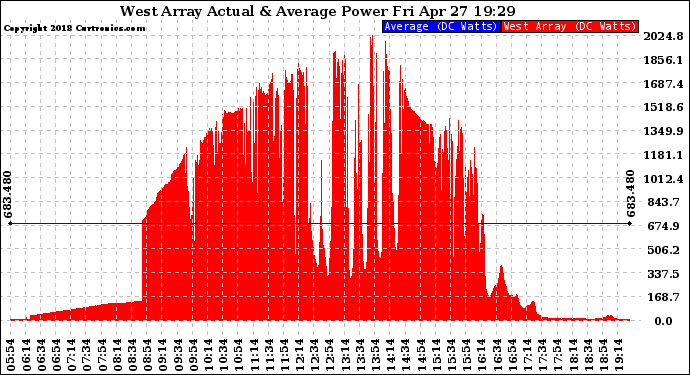 Solar PV/Inverter Performance West Array Actual & Average Power Output