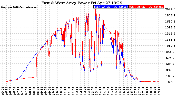 Solar PV/Inverter Performance Photovoltaic Panel Power Output