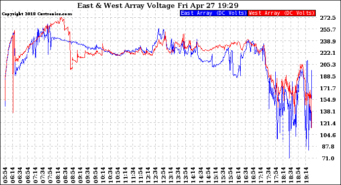 Solar PV/Inverter Performance Photovoltaic Panel Voltage Output