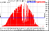 Solar PV/Inverter Performance East Array Actual & Average Power Output