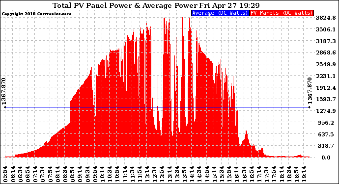 Solar PV/Inverter Performance Total PV Panel Power Output