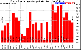 Solar PV/Inverter Performance Weekly Solar Energy Production