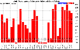 Solar PV/Inverter Performance Daily Solar Energy Production Value