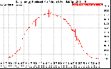 Solar PV/Inverter Performance Daily Energy Production Per Minute