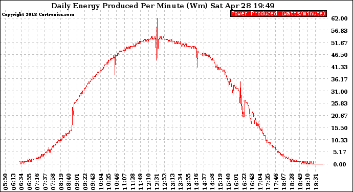 Solar PV/Inverter Performance Daily Energy Production Per Minute