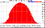 Solar PV/Inverter Performance Grid Power & Solar Radiation