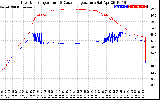 Solar PV/Inverter Performance Inverter Operating Temperature