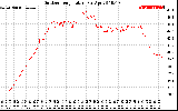 Solar PV/Inverter Performance Outdoor Temperature