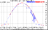 Solar PV/Inverter Performance Photovoltaic Panel Current Output