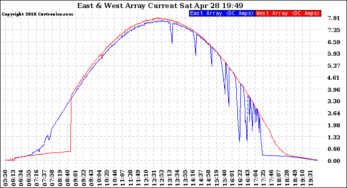 Solar PV/Inverter Performance Photovoltaic Panel Current Output