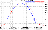 Solar PV/Inverter Performance Photovoltaic Panel Power Output