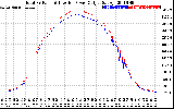 Solar PV/Inverter Performance PV Panel Power Output & Inverter Power Output