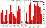 Solar PV/Inverter Performance Daily Solar Energy Production Value