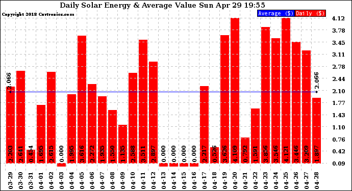 Solar PV/Inverter Performance Daily Solar Energy Production Value