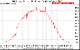 Solar PV/Inverter Performance Daily Energy Production Per Minute